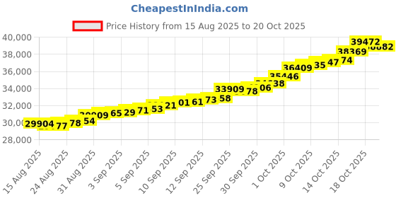 tatacliq.com Malabar Gold and Diamonds 18k (750) Rose Gold Ring for Women malabar gold and diamonds Price History Graph from 15 Aug 2025 to 19 Oct 2025