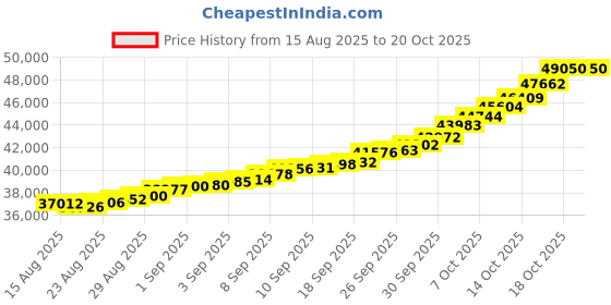 tatacliq.com Malabar Gold and Diamonds 18k (750) Rose Gold Ring for Women malabar gold and diamonds Price History Graph from 15 Aug 2025 to 20 Oct 2025
