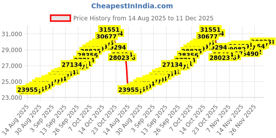 tatacliq.com Malabar Gold and Diamonds 18k (750) Rose Gold Ring for Women malabar gold and diamonds Price History Graph from 14 Aug 2025 to 11 Dec 2025