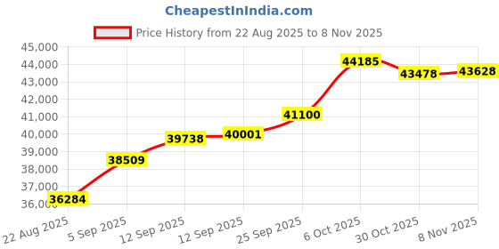 tatacliq.com Malabar Gold and Diamonds 18k (750) Rose Gold Ring for Women malabar gold and diamonds Price History Graph from 22 Aug 2025 to 8 Nov 2025