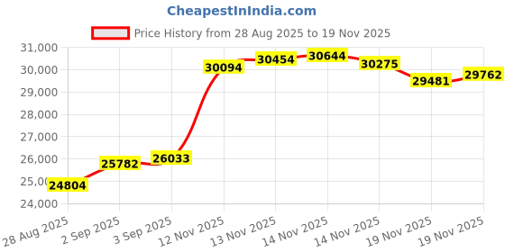 tatacliq.com Malabar Gold and Diamonds 18k (750) Rose Gold Ring for Women malabar gold and diamonds Price History Graph from 28 Aug 2025 to 19 Nov 2025