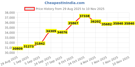 tatacliq.com Malabar Gold and Diamonds 18k (750) Rose Gold Ring for Women malabar gold and diamonds Price History Graph from 29 Aug 2025 to 9 Nov 2025
