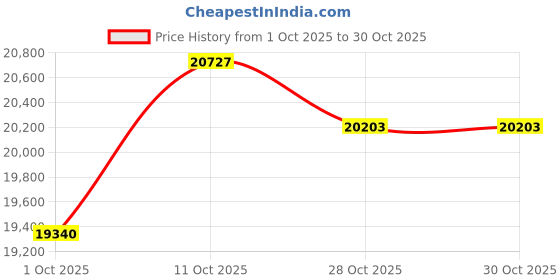 tatacliq.com Malabar Gold and Diamonds 18k (750) Rose Gold Ring for Women malabar gold and diamonds Price History Graph from 1 Oct 2025 to 29 Oct 2025