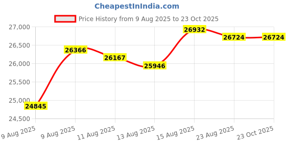 tatacliq.com Malabar Gold and Diamonds 18k (750) Yellow Gold Bracelet for Women malabar gold and diamonds Price History Graph from 9 Aug 2025 to 23 Oct 2025