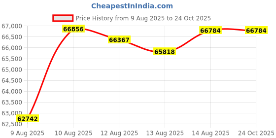 tatacliq.com Malabar Gold and Diamonds 18k (750) Yellow Gold Bracelet for Women malabar gold and diamonds Price History Graph from 9 Aug 2025 to 24 Oct 2025