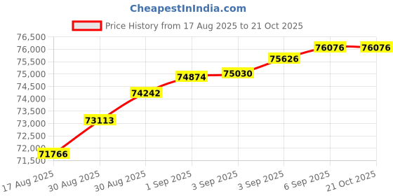 tatacliq.com Malabar Gold and Diamonds 18k (750) Yellow Gold Ring for Men malabar gold and diamonds Price History Graph from 17 Aug 2025 to 21 Oct 2025