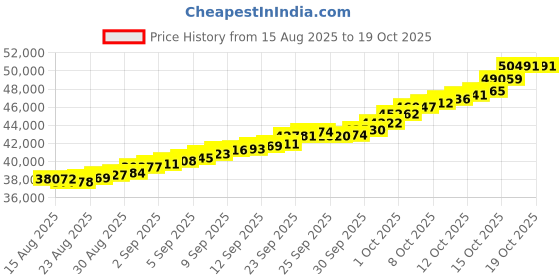 tatacliq.com Malabar Gold and Diamonds 18k (750) Yellow Gold Ring for Men malabar gold and diamonds Price History Graph from 15 Aug 2025 to 18 Oct 2025