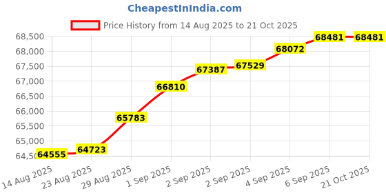 tatacliq.com Malabar Gold and Diamonds 18k (750) Yellow Gold Ring for Men malabar gold and diamonds Price History Graph from 14 Aug 2025 to 19 Oct 2025