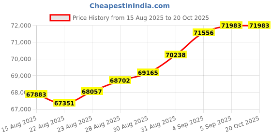 tatacliq.com Malabar Gold and Diamonds 18k (750) Yellow Gold Ring for Men malabar gold and diamonds Price History Graph from 15 Aug 2025 to 20 Oct 2025