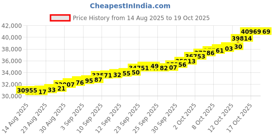 tatacliq.com Malabar Gold and Diamonds 18k (750) Yellow Gold Ring for Men malabar gold and diamonds Price History Graph from 14 Aug 2025 to 19 Oct 2025