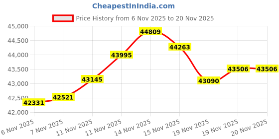 tatacliq.com Malabar Gold and Diamonds 18k (750) Yellow Gold Ring for Men malabar gold and diamonds Price History Graph from 6 Nov 2025 to 19 Nov 2025