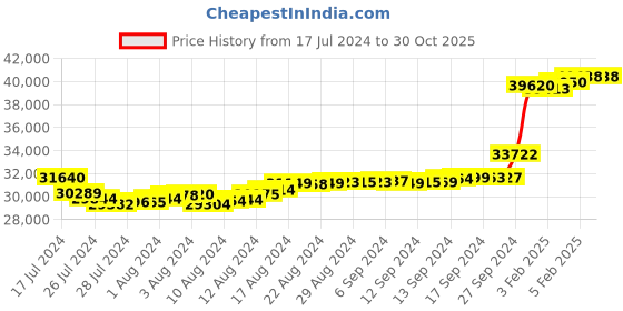 tatacliq.com Malabar Gold and Diamonds 18k BIS Hallmark Yellow Chain for Women malabar gold and diamonds Price History Graph from 17 Jul 2024 to 29 Oct 2025