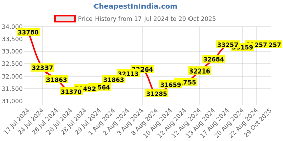 tatacliq.com Malabar Gold and Diamonds 18k BIS Hallmark Yellow Chain for Women malabar gold and diamonds Price History Graph from 17 Jul 2024 to 29 Oct 2025