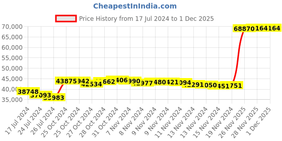 tatacliq.com Malabar Gold and Diamonds 18k BIS Hallmark Yellow Chain for Women malabar gold and diamonds Price History Graph from 17 Jul 2024 to 29 Nov 2025