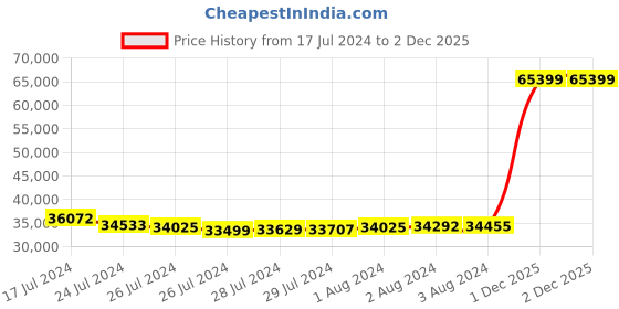 tatacliq.com Malabar Gold and Diamonds 18k BIS Hallmark Yellow Chain for Women malabar gold and diamonds Price History Graph from 17 Jul 2024 to 2 Dec 2025