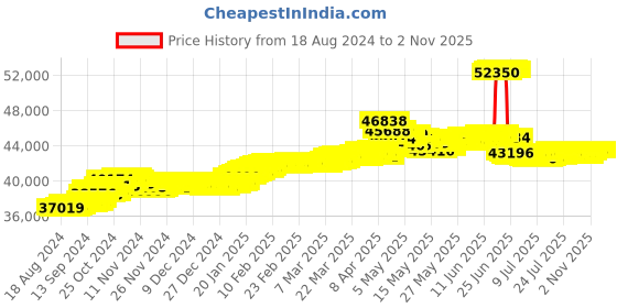 tatacliq.com Malabar Gold and Diamonds 18k BIS Hallmark Yellow Chain for Women malabar gold and diamonds Price History Graph from 18 Aug 2024 to 2 Nov 2025