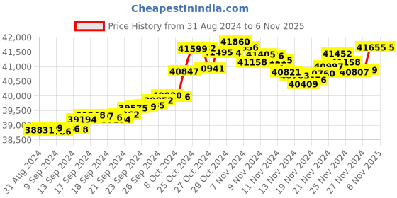 tatacliq.com Malabar Gold and Diamonds 18k BIS Hallmark Yellow Chain for Women malabar gold and diamonds Price History Graph from 31 Aug 2024 to 5 Nov 2025