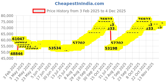 tatacliq.com Malabar Gold and Diamonds 18k BIS Hallmark Yellow Chain for Women malabar gold and diamonds Price History Graph from 3 Feb 2025 to 4 Dec 2025
