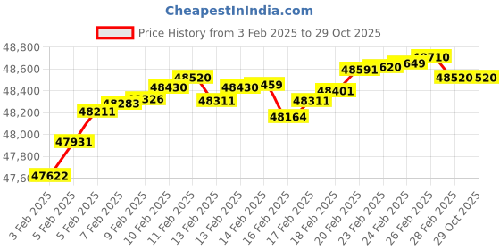 tatacliq.com Malabar Gold and Diamonds 18k BIS Hallmark Yellow Chain for Women malabar gold and diamonds Price History Graph from 3 Feb 2025 to 29 Oct 2025