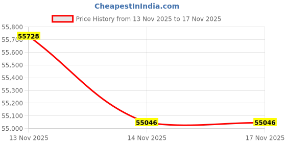tatacliq.com Malabar Gold and Diamonds 18k BIS Hallmark Yellow Chain for Women malabar gold and diamonds Price History Graph from 13 Nov 2025 to 17 Nov 2025