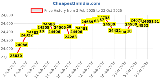 tatacliq.com Malabar Gold and Diamonds 18k BIS Hallmark Yellow Gold Ring for Women malabar gold and diamonds Price History Graph from 3 Feb 2025 to 23 Oct 2025