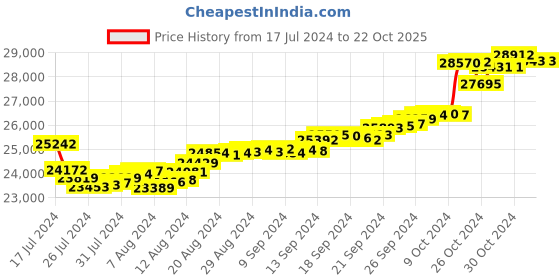 tatacliq.com Malabar Gold and Diamonds 18k Floral Gold Earrings for Women malabar gold and diamonds Price History Graph from 17 Jul 2024 to 22 Oct 2025