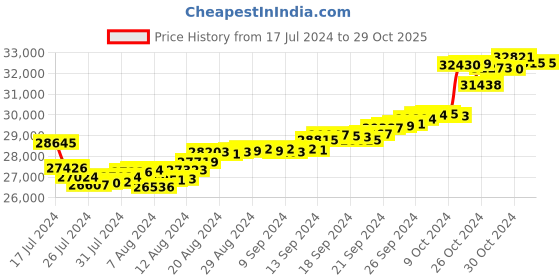 tatacliq.com Malabar Gold and Diamonds 18k Floral Gold Earrings for Women malabar gold and diamonds Price History Graph from 17 Jul 2024 to 29 Oct 2025
