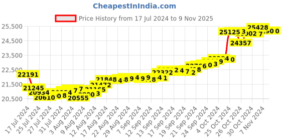 tatacliq.com Malabar Gold and Diamonds 18k Floral Gold Ring for Women malabar gold and diamonds Price History Graph from 17 Jul 2024 to 7 Nov 2025