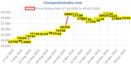 tatacliq.com Malabar Gold and Diamonds 18k Floral Gold Ring for Women malabar gold and diamonds Price History Graph from 27 Jul 2024 to 29 Oct 2025