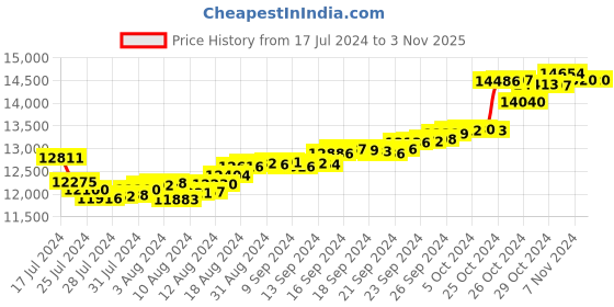 tatacliq.com Malabar Gold and Diamonds 18k Gold Alphabet-Heart Pendant without Chain for Women malabar gold and diamonds Price History Graph from 17 Jul 2024 to 2 Nov 2025