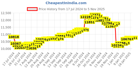 tatacliq.com Malabar Gold and Diamonds 18k Gold Alphabet-Heart Pendant without Chain for Women malabar gold and diamonds Price History Graph from 17 Jul 2024 to 4 Nov 2025