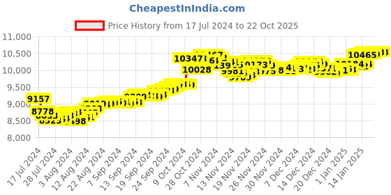 tatacliq.com Malabar Gold and Diamonds 18k Gold Alphabet-Heart Pendant without Chain for Women malabar gold and diamonds Price History Graph from 17 Jul 2024 to 22 Oct 2025