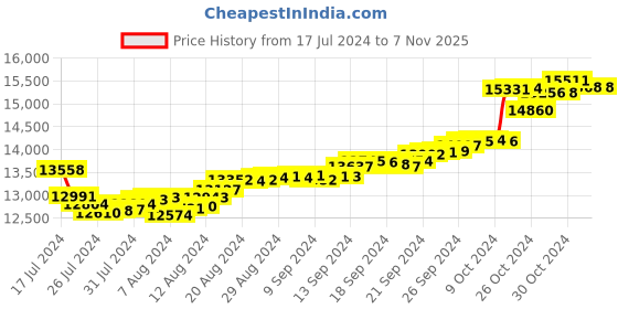 tatacliq.com Malabar Gold and Diamonds 18k Gold Alphabet-Heart Pendant without Chain for Women malabar gold and diamonds Price History Graph from 17 Jul 2024 to 5 Nov 2025