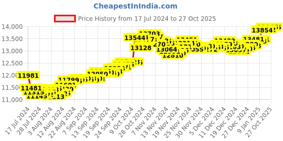 tatacliq.com Malabar Gold and Diamonds 18k Gold Alphabet-Heart Pendant without Chain for Women malabar gold and diamonds Price History Graph from 17 Jul 2024 to 26 Oct 2025
