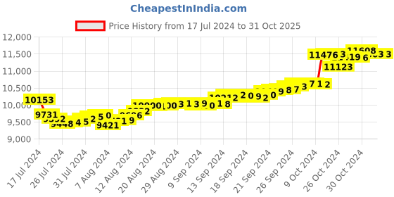 tatacliq.com Malabar Gold and Diamonds 18k Gold Alphabet-Heart Pendant without Chain for Women malabar gold and diamonds Price History Graph from 17 Jul 2024 to 30 Oct 2025
