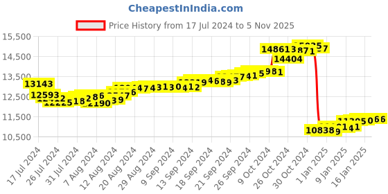 tatacliq.com Malabar Gold and Diamonds 18k Gold Alphabet-Heart Pendant without Chain for Women malabar gold and diamonds Price History Graph from 17 Jul 2024 to 3 Nov 2025