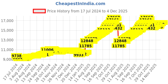 tatacliq.com Malabar Gold and Diamonds 18k Gold Alphabet-Heart Pendant without Chain for Women malabar gold and diamonds Price History Graph from 17 Jul 2024 to 4 Dec 2025