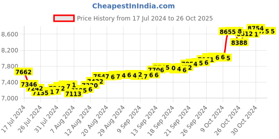 tatacliq.com Malabar Gold and Diamonds 18k Gold Alphabet-Heart Pendant without Chain for Women malabar gold and diamonds Price History Graph from 17 Jul 2024 to 26 Oct 2025