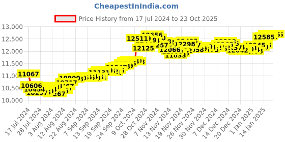 tatacliq.com Malabar Gold and Diamonds 18k Gold Alphabet-Heart Pendant without Chain for Women malabar gold and diamonds Price History Graph from 17 Jul 2024 to 23 Oct 2025