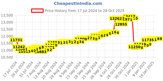 tatacliq.com Malabar Gold and Diamonds 18k Gold Alphabet-Heart Pendant without Chain for Women malabar gold and diamonds Price History Graph from 17 Jul 2024 to 28 Oct 2025