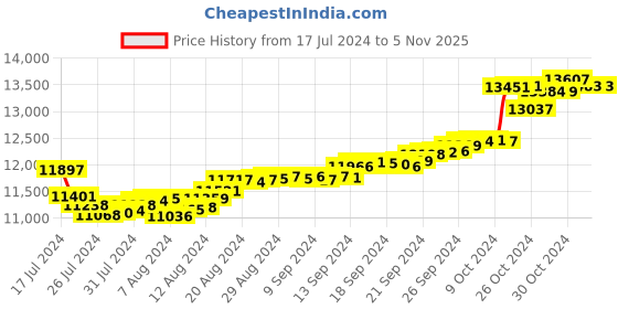 tatacliq.com Malabar Gold and Diamonds 18k Gold Alphabet-Heart Pendant without Chain for Women malabar gold and diamonds Price History Graph from 17 Jul 2024 to 2 Nov 2025