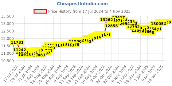 tatacliq.com Malabar Gold and Diamonds 18k Gold Alphabet-Heart Pendant without Chain for Women malabar gold and diamonds Price History Graph from 17 Jul 2024 to 2 Nov 2025