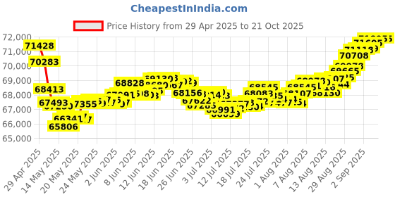 tatacliq.com Malabar Gold and Diamonds 18k Gold & 0.06 ct Diamond Ring malabar gold and diamonds Price History Graph from 29 Apr 2025 to 19 Oct 2025