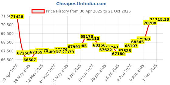 tatacliq.com Malabar Gold and Diamonds 18k Gold & 0.06 ct Diamond Ring malabar gold and diamonds Price History Graph from 30 Apr 2025 to 21 Oct 2025