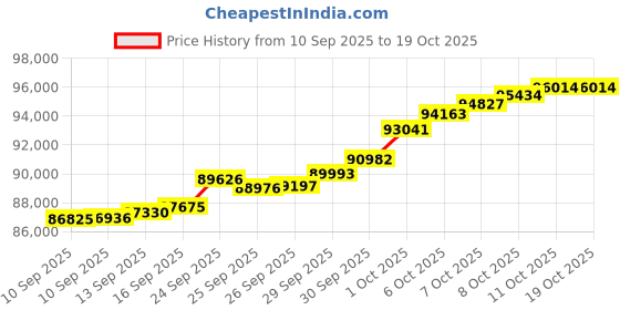 tatacliq.com Malabar Gold and Diamonds 18k Gold & 0.08 ct Diamond Ring malabar gold and diamonds Price History Graph from 10 Sep 2025 to 18 Oct 2025