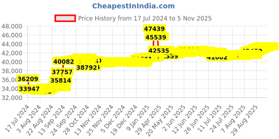 tatacliq.com Malabar Gold and Diamonds 18k Gold & 0.151 ct Diamond Ring malabar gold and diamonds Price History Graph from 17 Jul 2024 to 3 Nov 2025