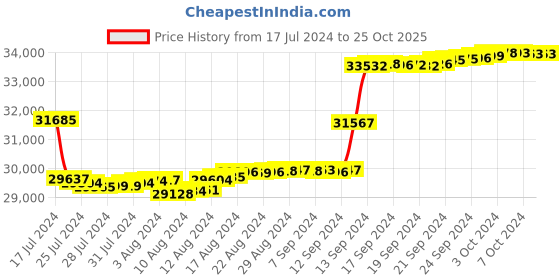 tatacliq.com Malabar Gold and Diamonds 18k Gold & Diamond Mine Earrings for Women malabar gold and diamonds Price History Graph from 17 Jul 2024 to 24 Oct 2025