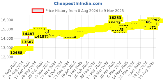 tatacliq.com Malabar Gold and Diamonds 18k Gold & Diamond Mine Earrings for Women malabar gold and diamonds Price History Graph from 8 Aug 2024 to 9 Nov 2025