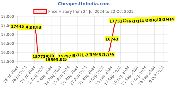 tatacliq.com Malabar Gold and Diamonds 18k Gold & Diamond Mine Floral Nosepin for Women malabar gold and diamonds Price History Graph from 24 Jul 2024 to 22 Oct 2025
