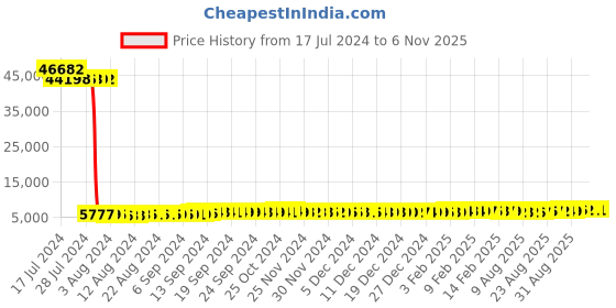 tatacliq.com Malabar Gold and Diamonds 18k Gold & Diamond Mine Nosepin for Women malabar gold and diamonds Price History Graph from 17 Jul 2024 to 6 Nov 2025